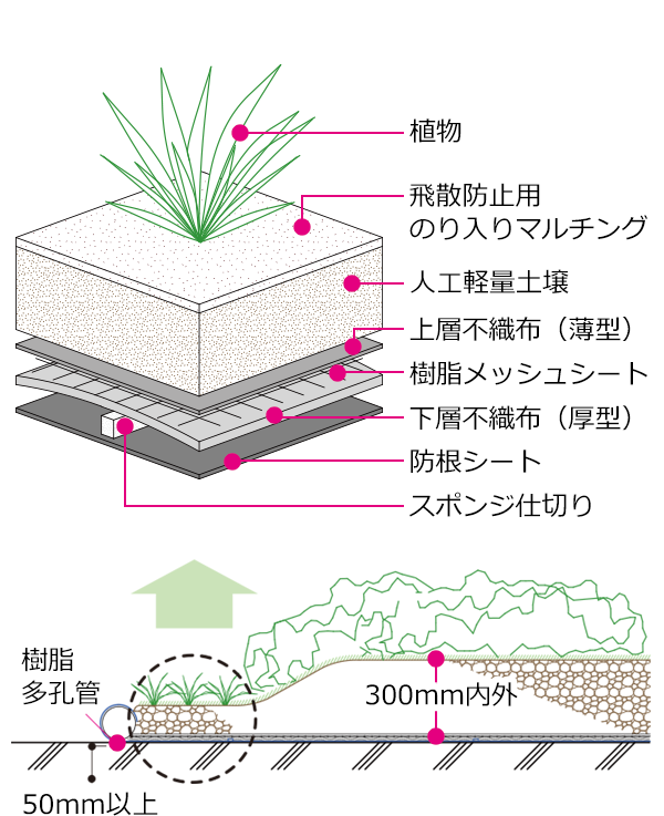 製品の構造